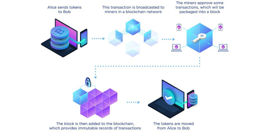 Blockchain and NFTs Explained 
