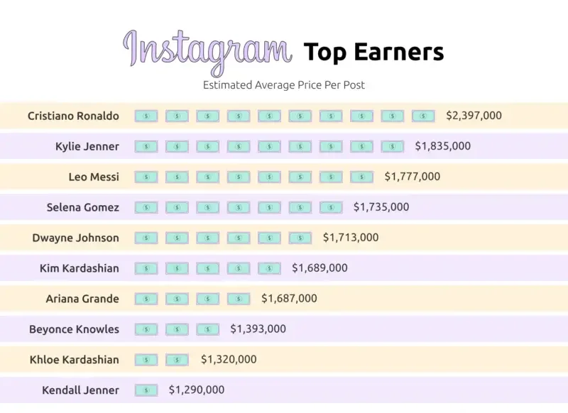 Instagram top earners