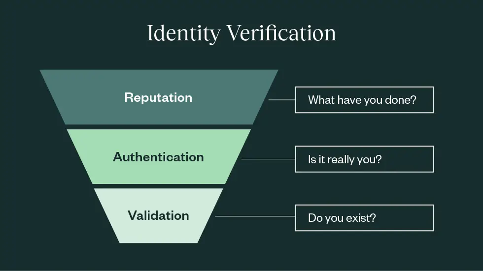 What is identity verification in cyber security?