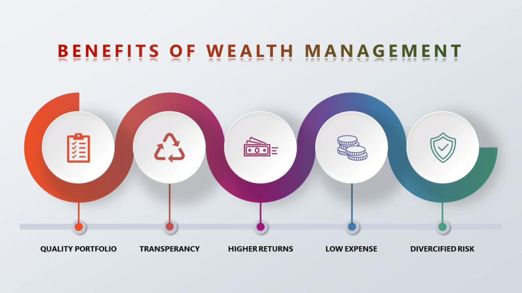 What is the meaning of digital wealth management?
