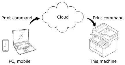 How To Setup Cloud Print