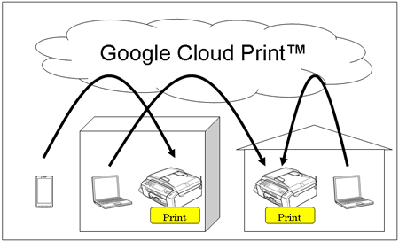The Rise and Fall of Google Cloud Print