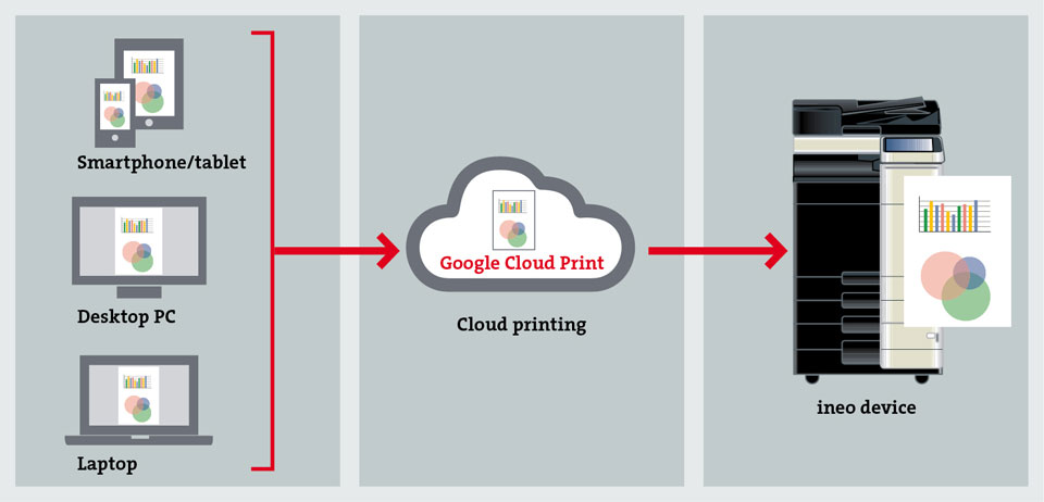 What Was Google Cloud Print?