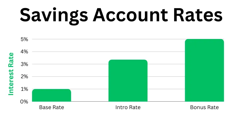 Save 20% in a High-Interest Savings Account