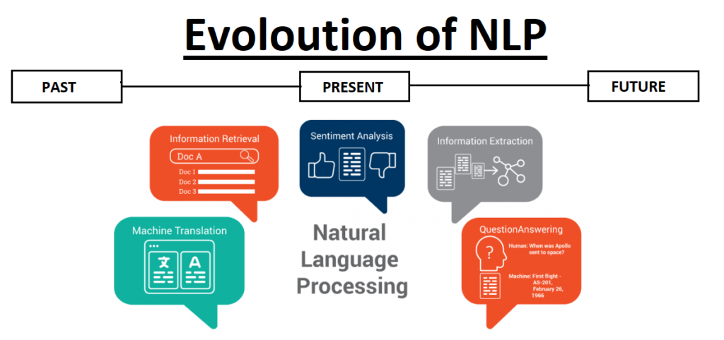 The Evolution of NLP: From Rule-Based Systems to Deep Learning